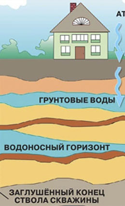Что такое высота грунтовых вод?